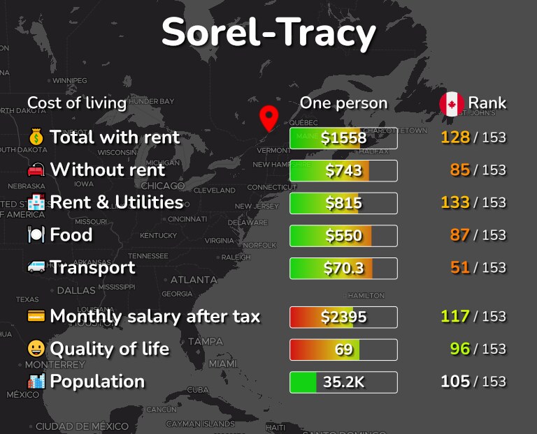 Cost of living in Sorel-Tracy infographic