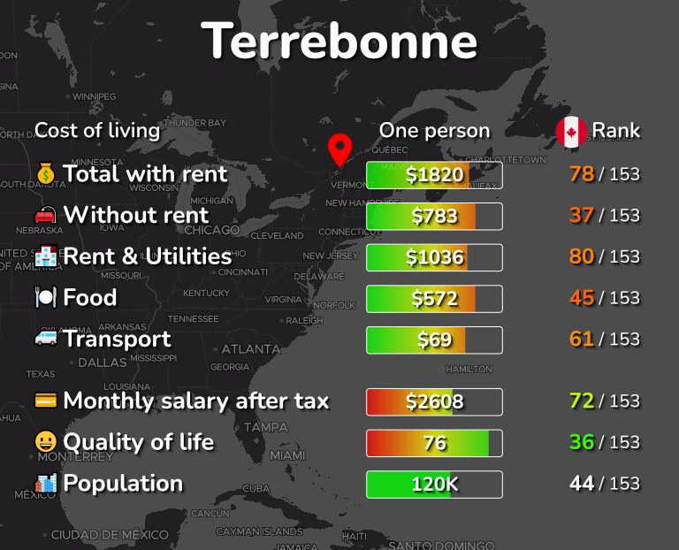 Cost of living in Terrebonne infographic