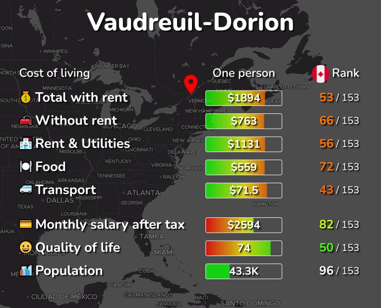 Cost of living in Vaudreuil-Dorion infographic