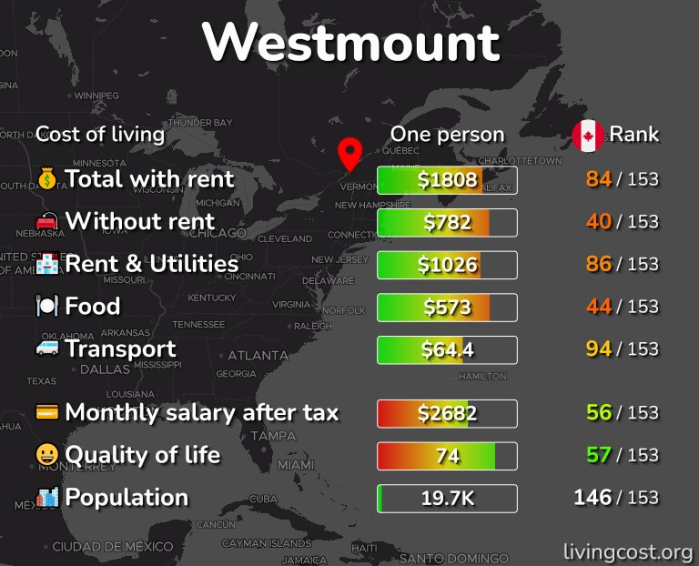 Cost of living in Westmount infographic