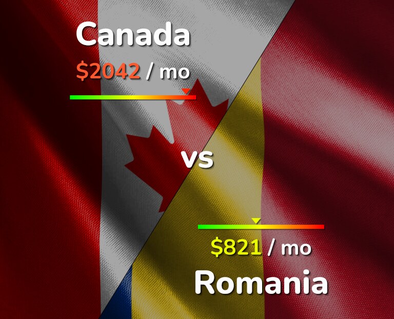 Cost of living in Canada vs Romania infographic