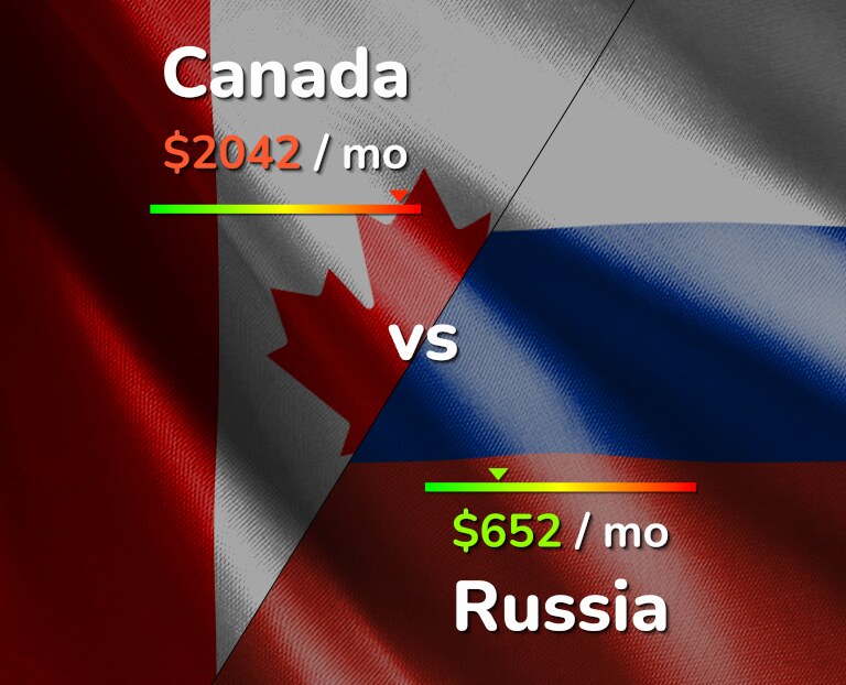 Cost of living in Canada vs Russia infographic