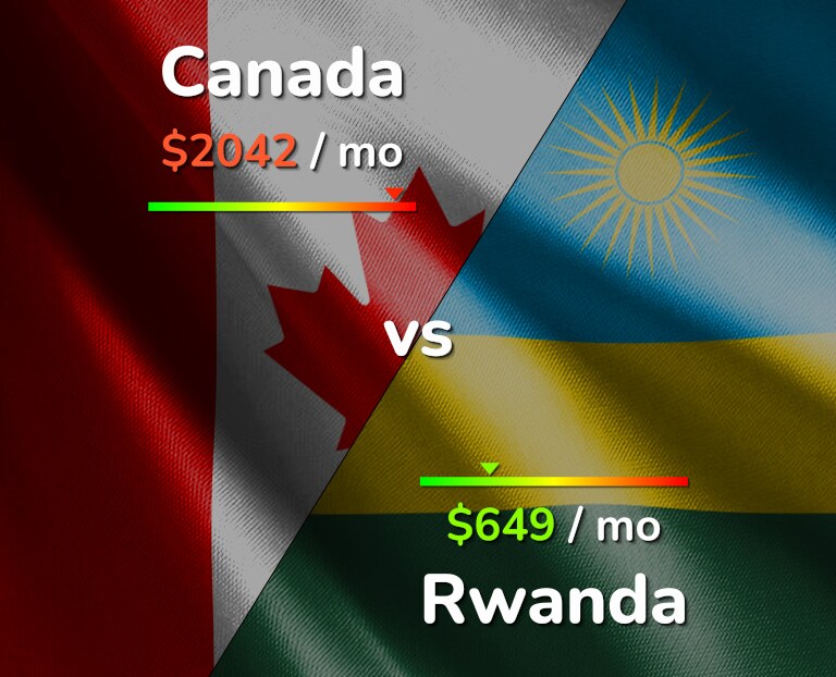 Cost of living in Canada vs Rwanda infographic