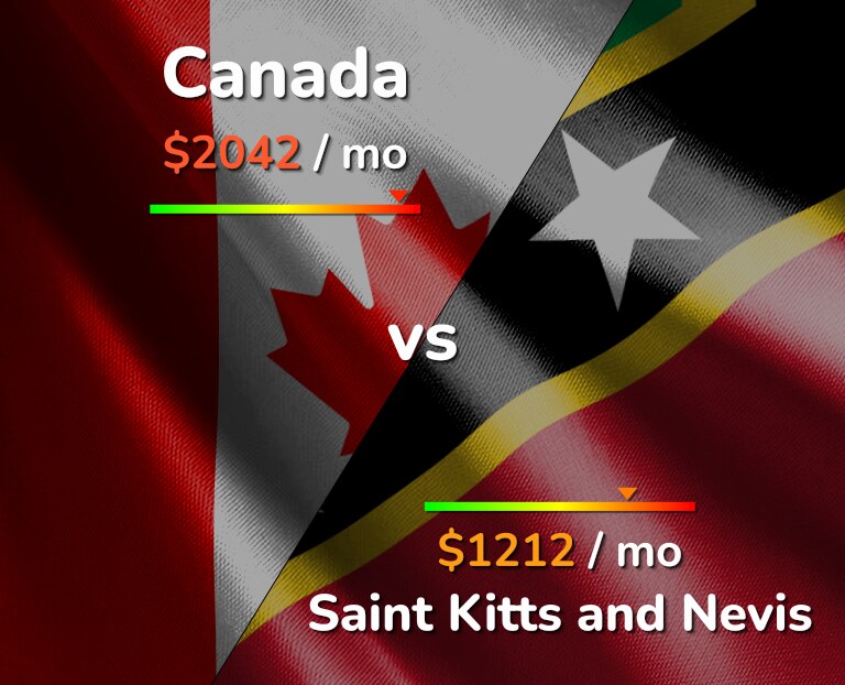 Cost of living in Canada vs Saint Kitts and Nevis infographic