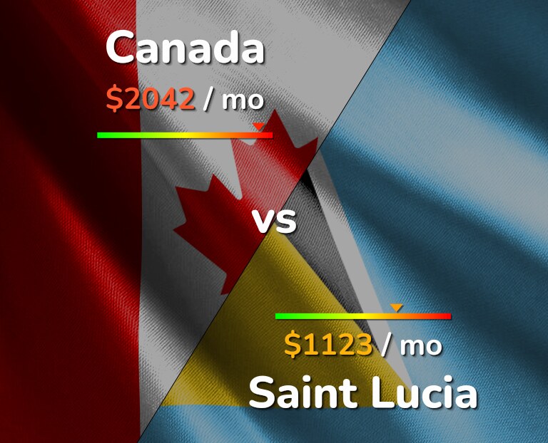 Cost of living in Canada vs Saint Lucia infographic