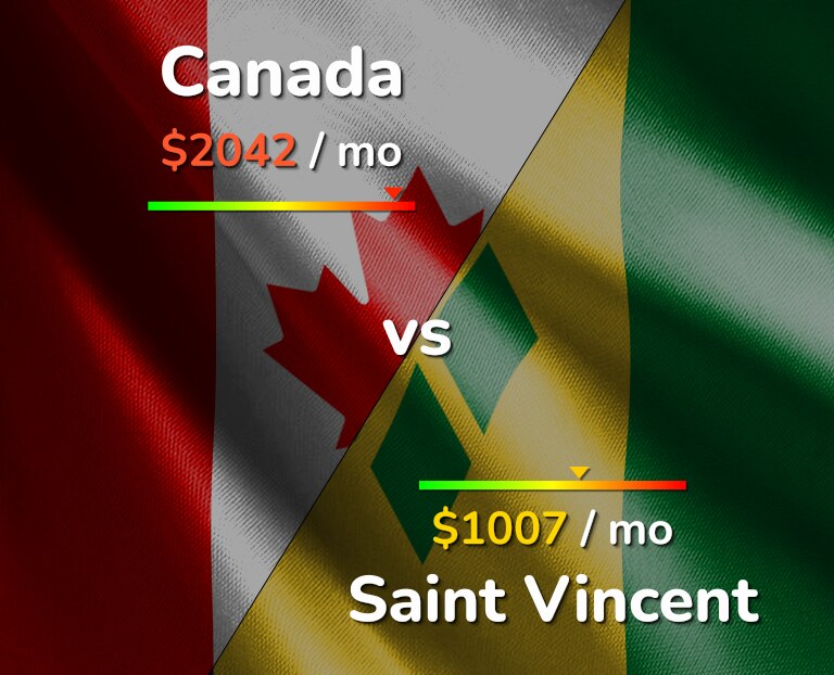 Cost of living in Canada vs Saint Vincent infographic