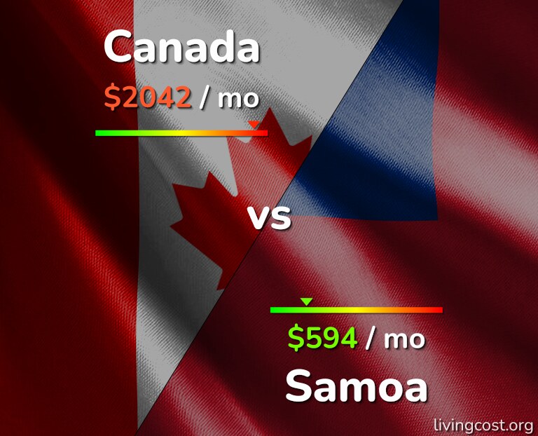 Cost of living in Canada vs Samoa infographic