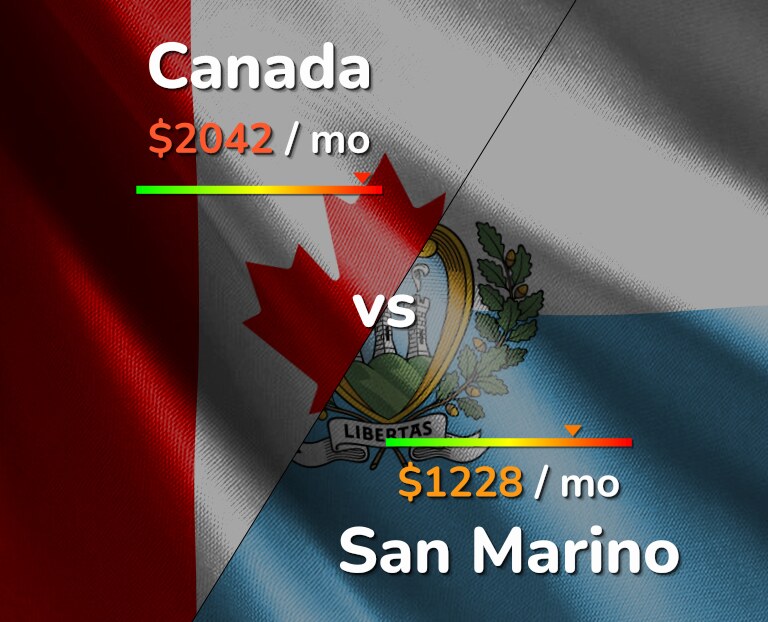 Cost of living in Canada vs San Marino infographic