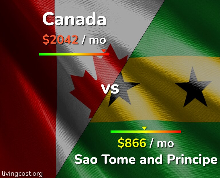Cost of living in Canada vs Sao Tome and Principe infographic