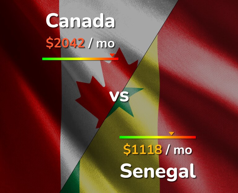 Cost of living in Canada vs Senegal infographic