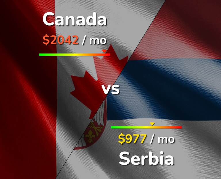 Cost of living in Canada vs Serbia infographic
