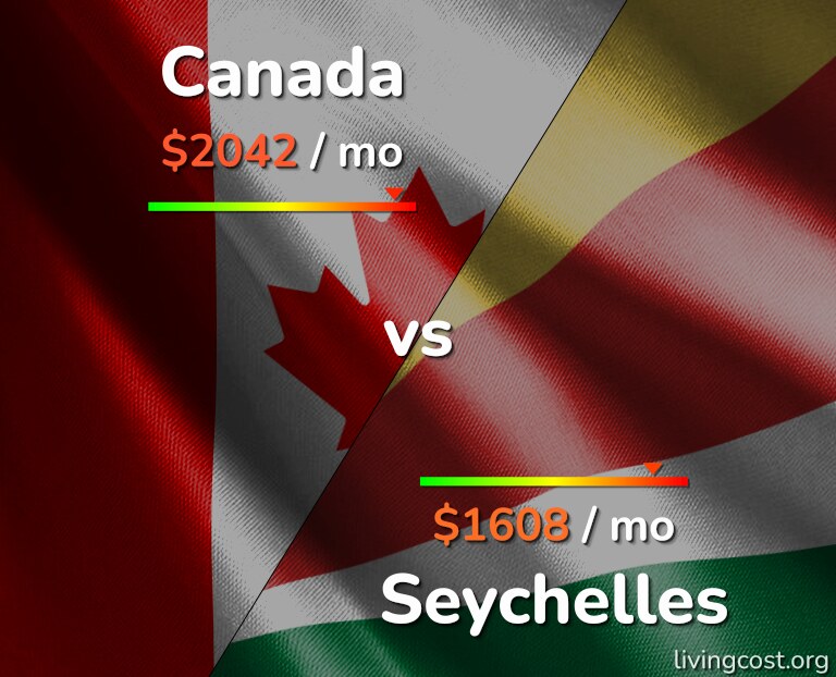 Cost of living in Canada vs Seychelles infographic