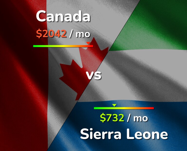 Cost of living in Canada vs Sierra Leone infographic