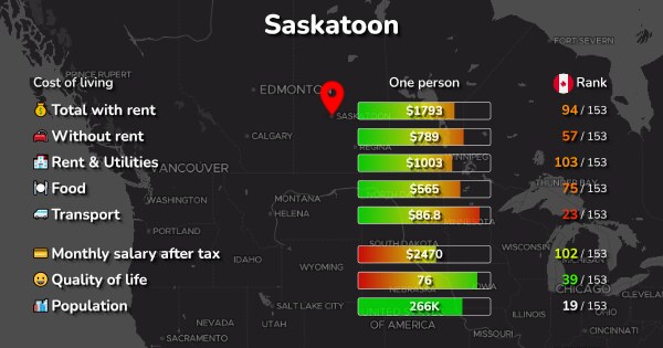 Saskatoon: Cost of Living, Salaries, Prices for Rent & food