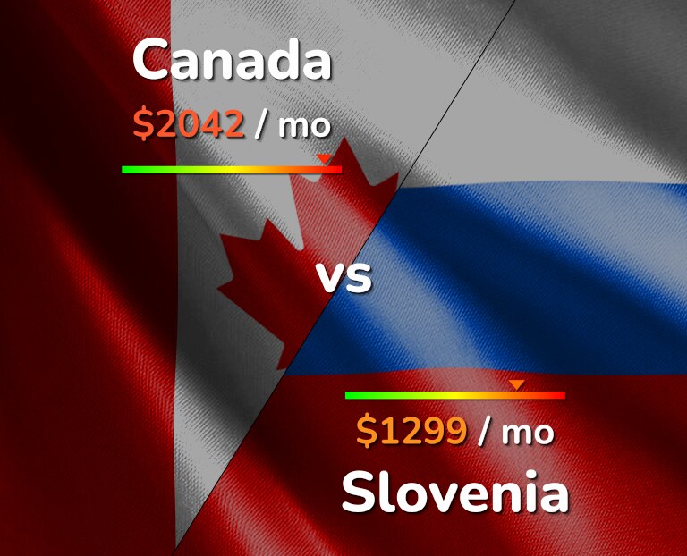 Cost of living in Canada vs Slovenia infographic