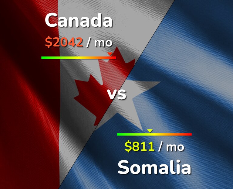 Cost of living in Canada vs Somalia infographic