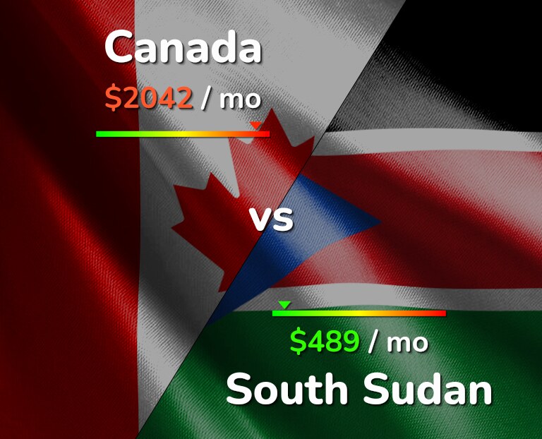 Cost of living in Canada vs South Sudan infographic