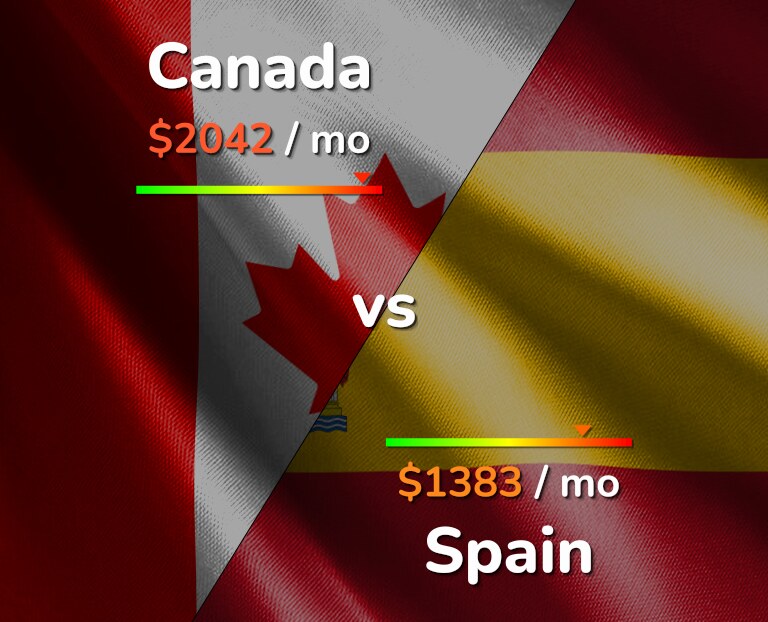 Cost of living in Canada vs Spain infographic