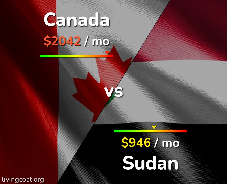 Cost of living in Canada vs Sudan infographic