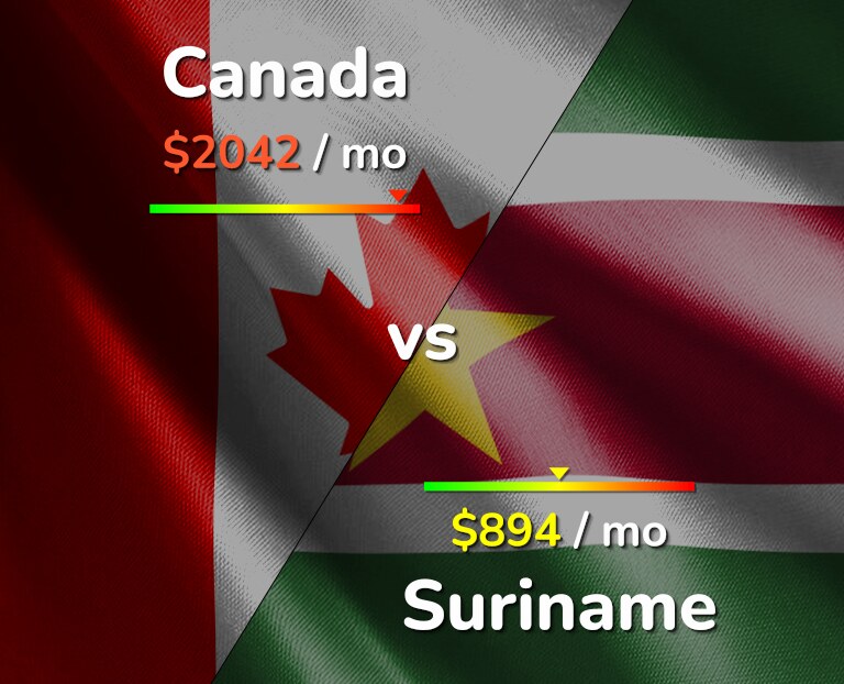 Cost of living in Canada vs Suriname infographic
