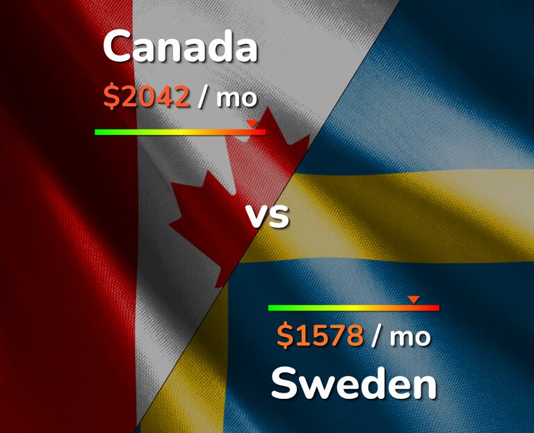 Cost of living in Canada vs Sweden infographic