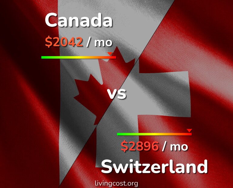 Cost of living in Canada vs Switzerland infographic