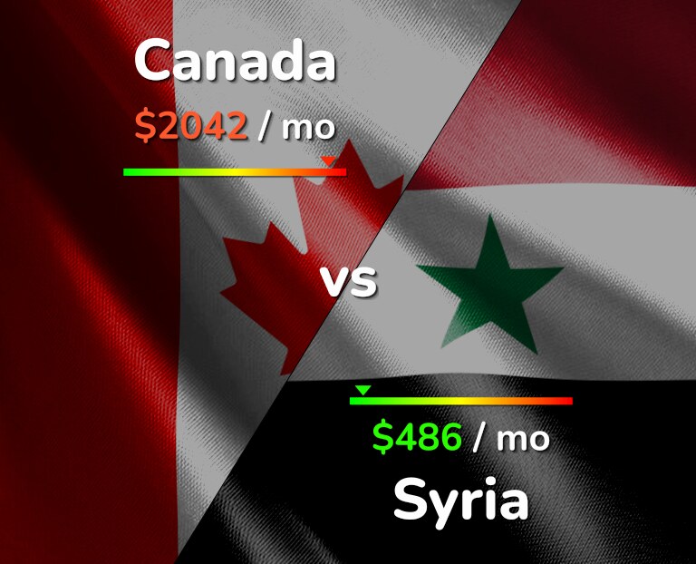 Cost of living in Canada vs Syria infographic
