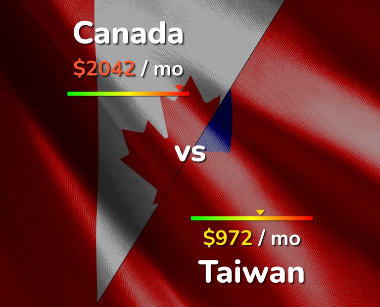 Cost of living in Canada vs Taiwan infographic