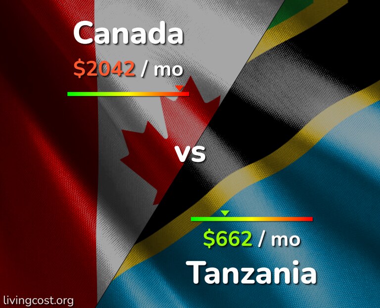 Cost of living in Canada vs Tanzania infographic