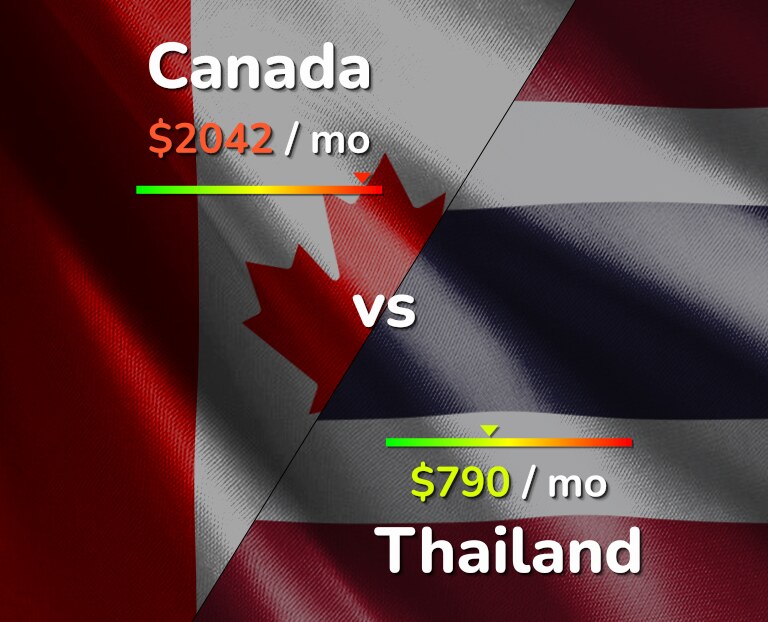 Cost of living in Canada vs Thailand infographic