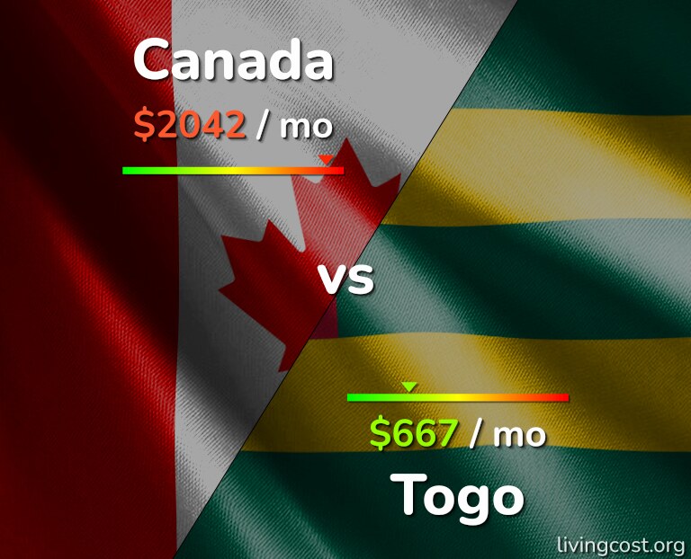 Cost of living in Canada vs Togo infographic