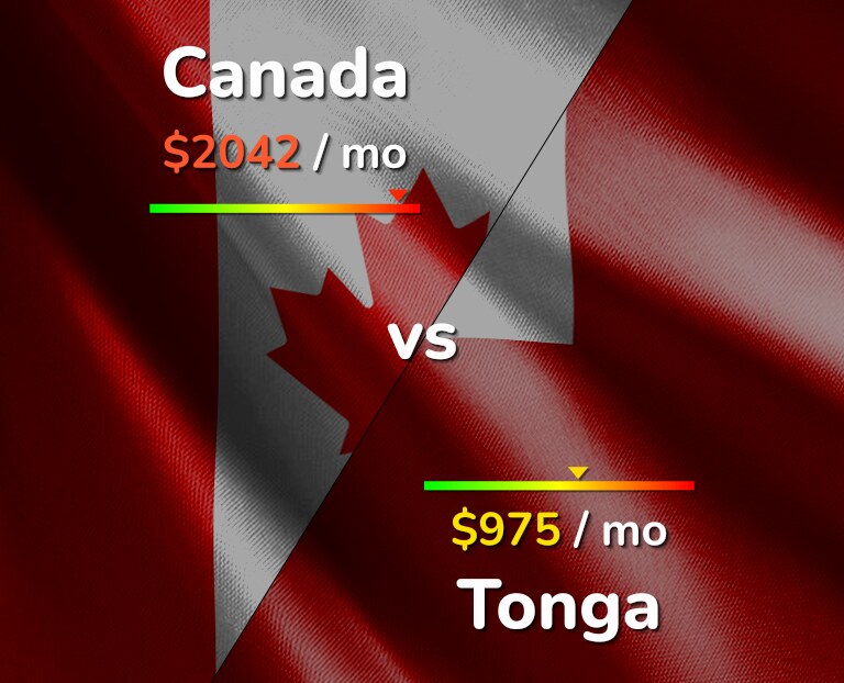 Cost of living in Canada vs Tonga infographic