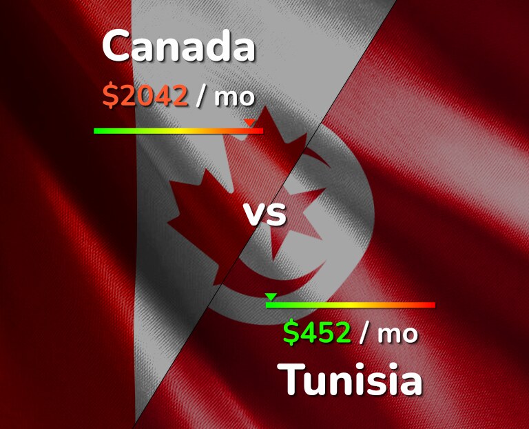 Cost of living in Canada vs Tunisia infographic