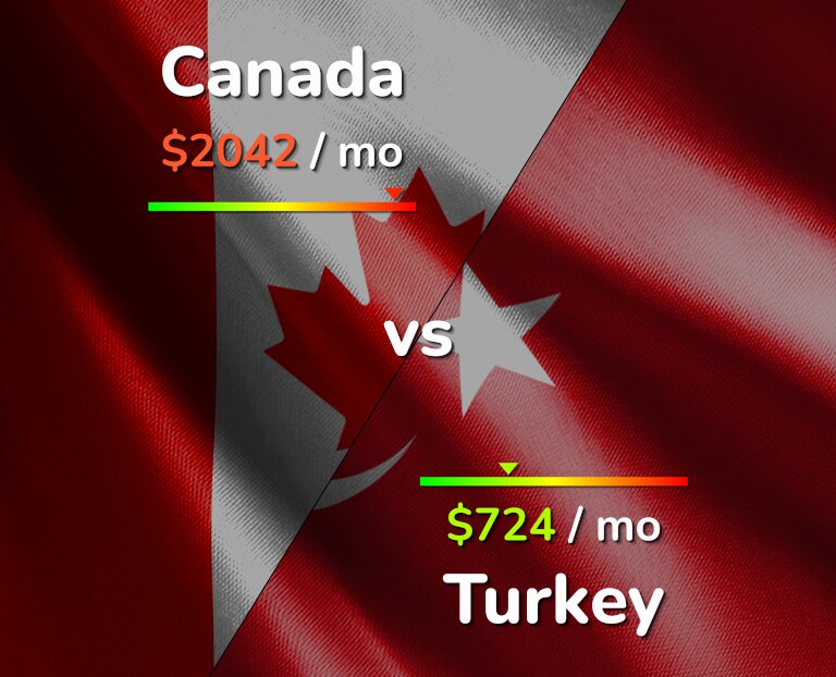 Cost of living in Canada vs Turkey infographic