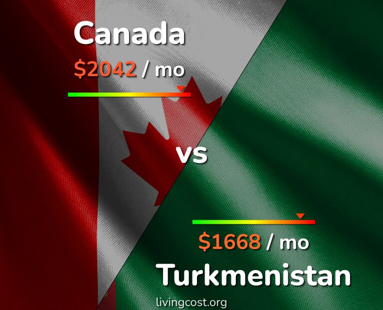 Cost of living in Canada vs Turkmenistan infographic