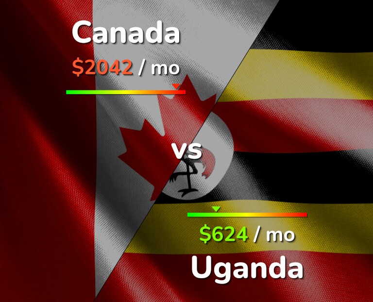 Cost of living in Canada vs Uganda infographic