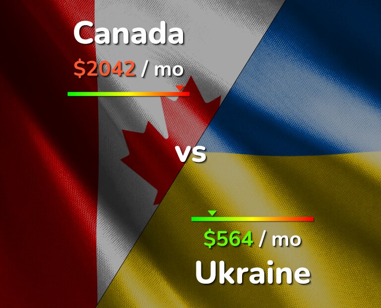 Cost of living in Canada vs Ukraine infographic