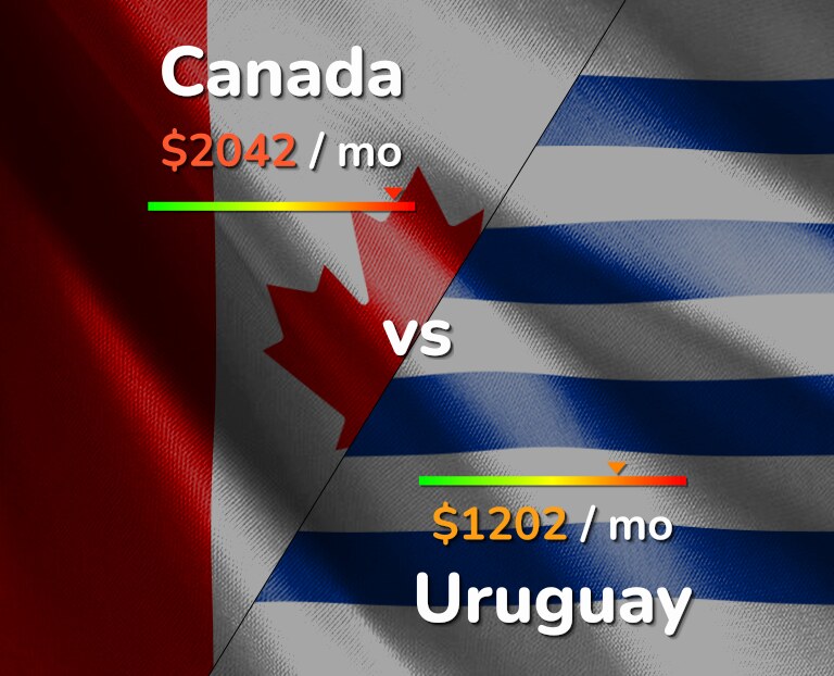 Cost of living in Canada vs Uruguay infographic