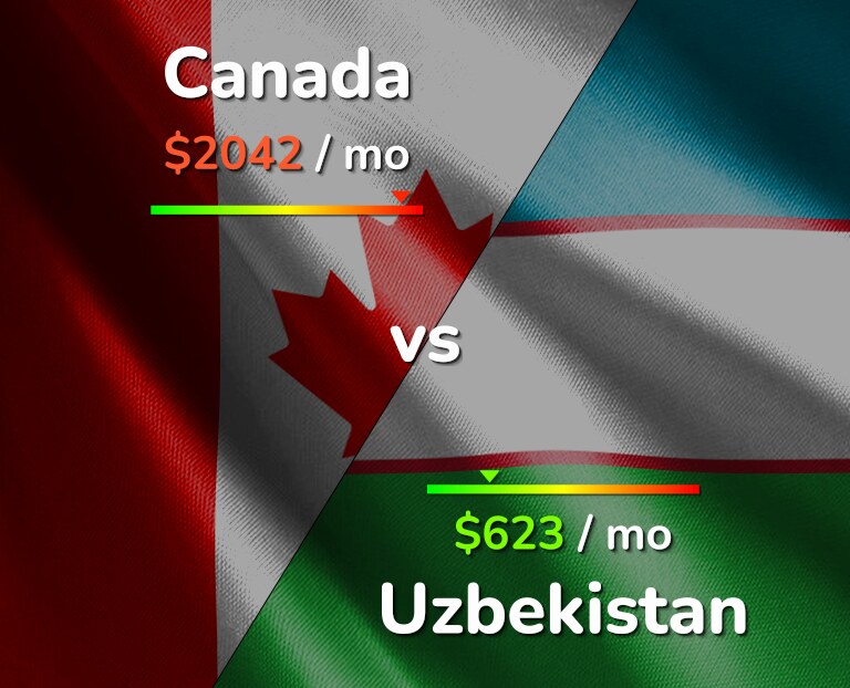 Cost of living in Canada vs Uzbekistan infographic