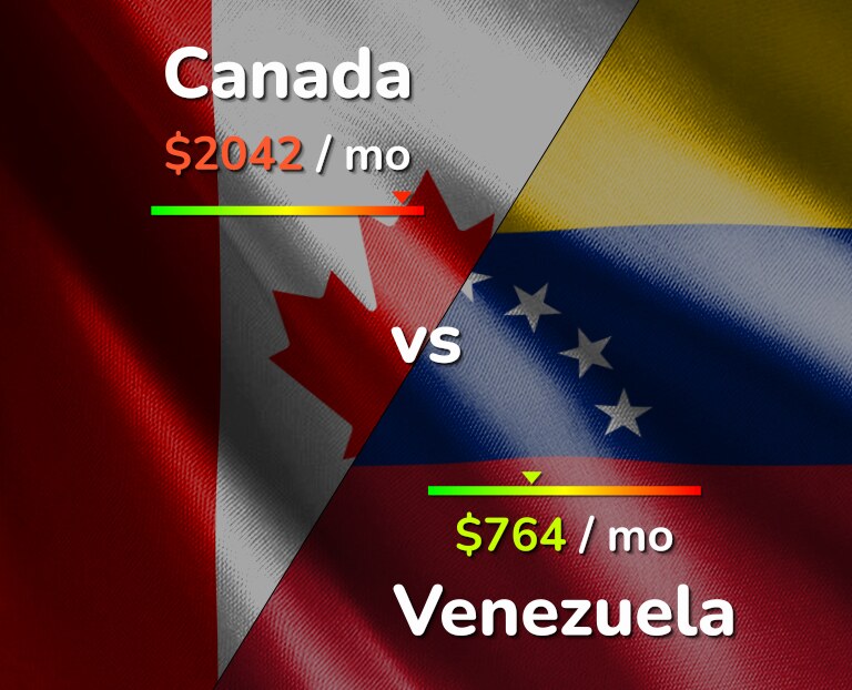 Cost of living in Canada vs Venezuela infographic