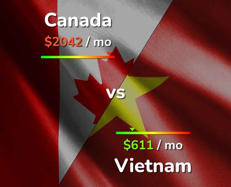 Cost of living in Canada vs Vietnam infographic