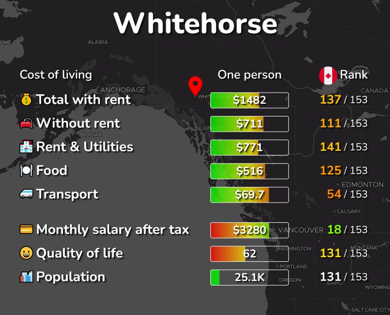 Cost of living in Whitehorse infographic