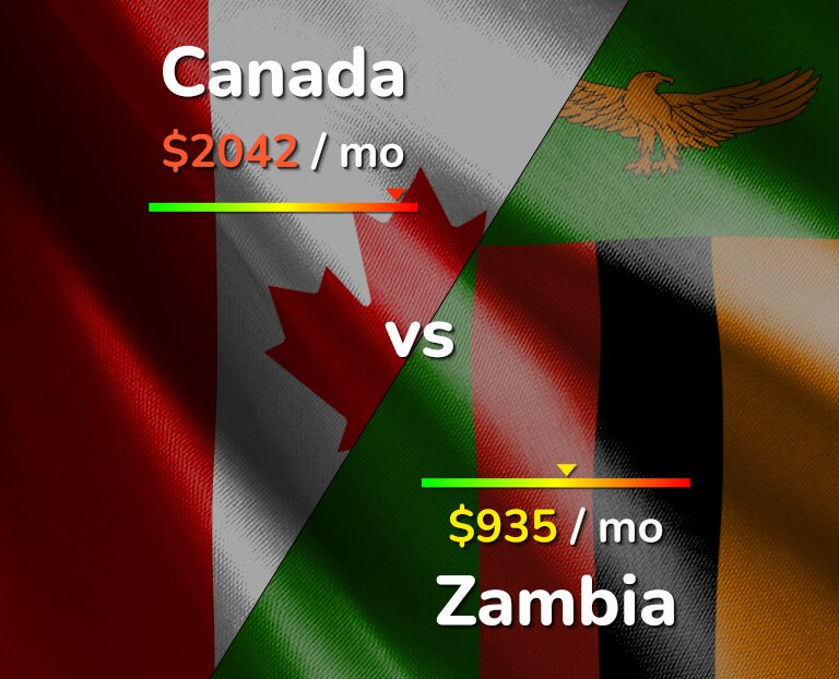 Cost of living in Canada vs Zambia infographic