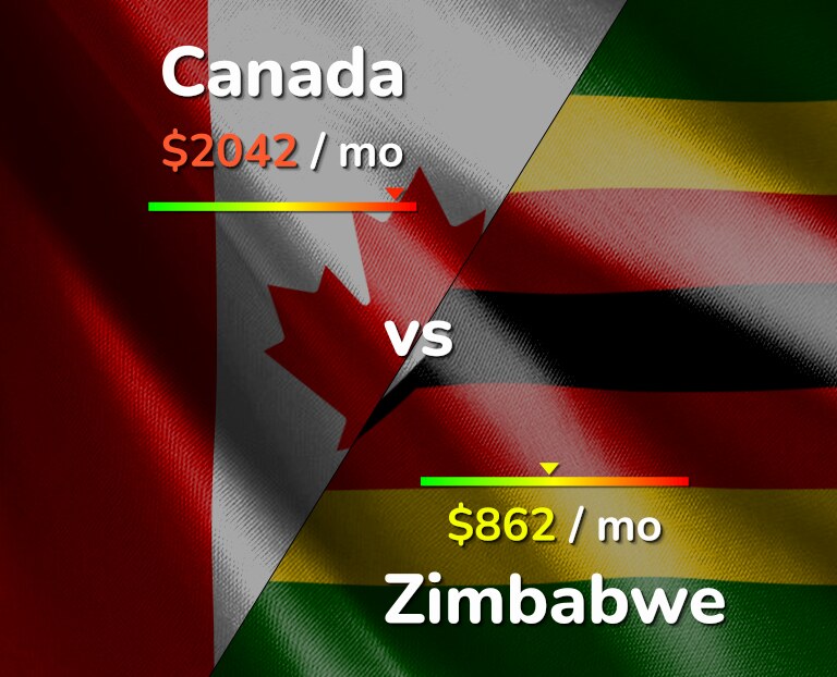 Cost of living in Canada vs Zimbabwe infographic
