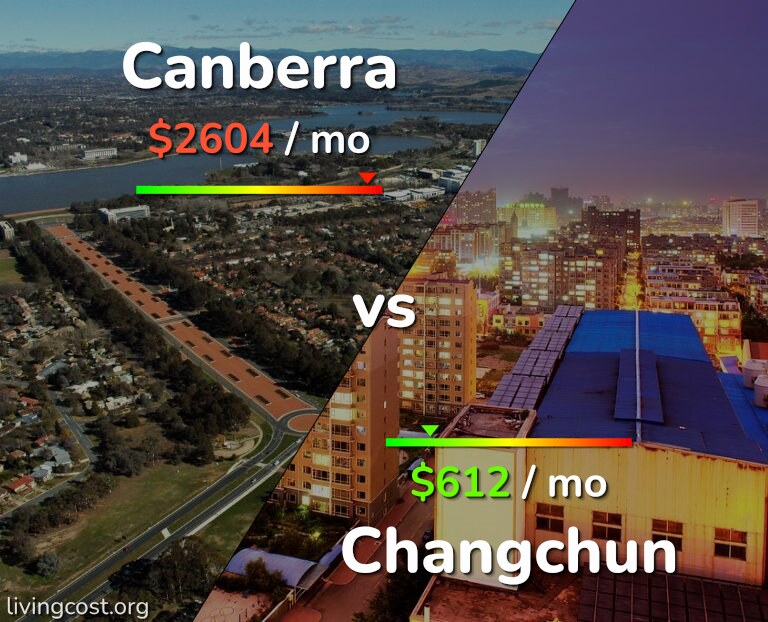 Cost of living in Canberra vs Changchun infographic