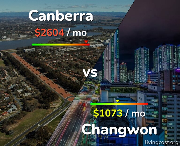 Cost of living in Canberra vs Changwon infographic