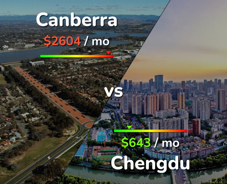 Cost of living in Canberra vs Chengdu infographic
