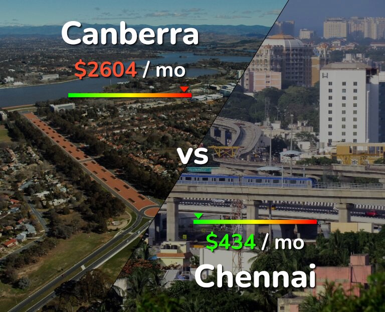 Cost of living in Canberra vs Chennai infographic