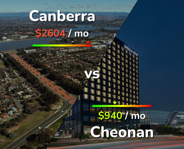 Cost of living in Canberra vs Cheonan infographic