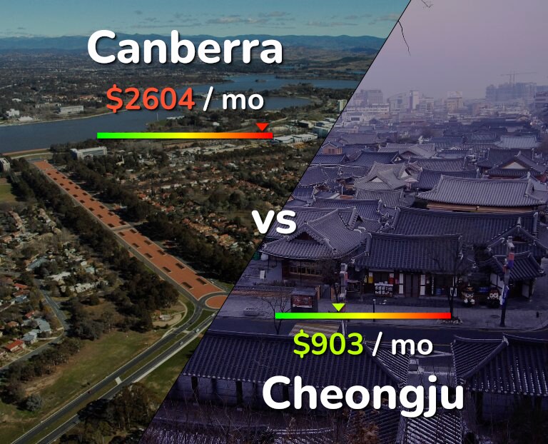 Cost of living in Canberra vs Cheongju infographic